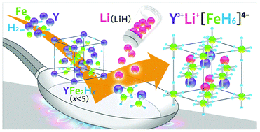 Graphical abstract: Formation of an Fe–H complex anion in YFe2: adjustment of imbalanced charge by using additional Li as an electron donor