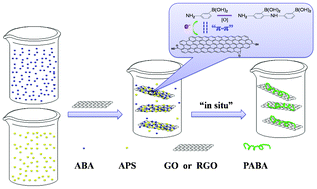 Graphical abstract: Comparative studies of graphene oxide and reduced graphene oxide as carbocatalysts for polymerization of 3-aminophenylboronic acid