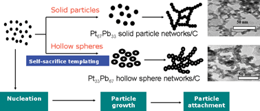 Graphical abstract: Pt–Pb hollow sphere networks: self-sacrifice-templating method and enhanced activity for formic acid electrooxidation