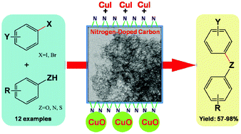 Mesoporous Nitrogen Doped Carbon For Copper Mediated