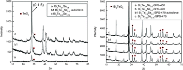 Graphical abstract: Improved thermoelectric properties for solution grown Bi2Te3−xSex nanoplatelet composites