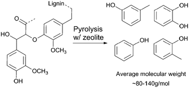 Graphical abstract: One step thermal conversion of lignin to the gasoline range liquid products by using zeolites as additives