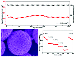 Graphical abstract: Pore-controlled synthesis of Mn2O3 microspheres for ultralong-life lithium storage electrode