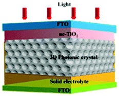 Graphical abstract: Efficiency enhancement in solid dye-sensitized solar cell by three-dimensional photonic crystal