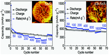 Graphical abstract: Acetylene black incorporated three-dimensional porous SnS2 nanoflowers with high performance for lithium storage