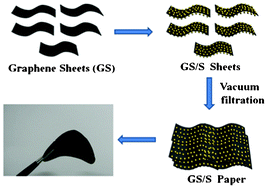 Graphical abstract: Flexible self-supporting graphene–sulfur paper for lithium sulfur batteries