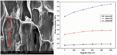 Graphical abstract: Smart polyurethane foam with magnetic field controlled modulus and anisotropic compression property