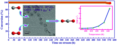 Graphical abstract: Palladium nanoparticles encapsulated in porous silica shells: an efficient and highly stable catalyst for CO oxidation