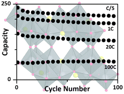 Graphical abstract: Interconnected nanofibrous titanium dioxide bronze: an emerging lithium ion anode material for high rate performance