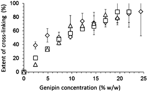 Graphical abstract: Gelapin, a degradable genipin cross-linked gelatin hydrogel