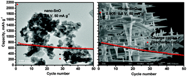 Graphical abstract: Facile synthesis and Li-storage performance of SnO nanoparticles and microcrystals