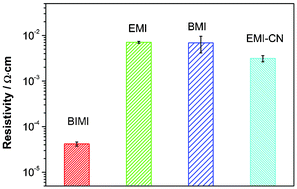 Graphical abstract: Highly conductive polymer composites from room-temperature ionic liquid cured epoxy resin: effect of interphase layer on percolation conductance