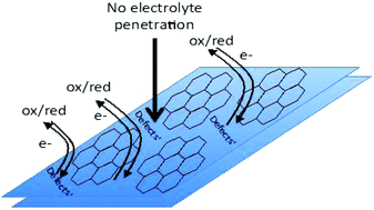 Graphical abstract: Highest measured anodic stability in aqueous solutions: graphenic electrodes from the thermolyzed asphalt reaction