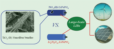 Graphical abstract: TiO2(B) nanofiber bundles as a high performance anode for a Li-ion battery