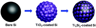 Graphical abstract: High-performance Si anodes with a highly conductive and thermally stable titanium silicide coating layer