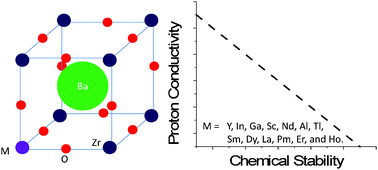 Graphical abstract: First principles assessment of perovskite dopants for proton conductors with chemical stability and high conductivity