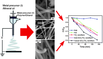 Graphical abstract: Fabrication and enhanced photocatalytic activity of inorganic core–shell nanofibers produced by coaxial electrospinning