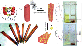 Graphical abstract: Polyoxometalate-based crystalline tubular microreactor: redox-active inorganic–organic hybrid materials producing gold nanoparticles and catalytic properties
