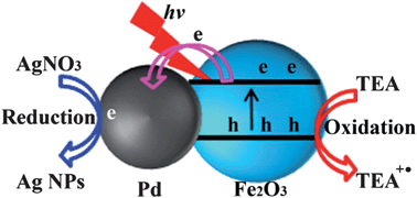 Graphical abstract: Enhanced photocatalytic activity of hybrid Fe2O3–Pd nanoparticulate catalysts