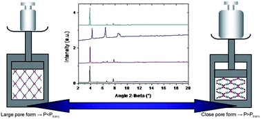 Graphical abstract: Large breathing of the MOF MIL-47(VIV) under mechanical pressure: a joint experimental–modelling exploration