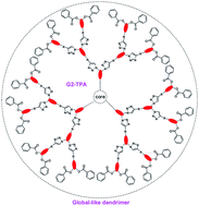 Graphical abstract: Novel global-like second-order nonlinear optical dendrimers: convenient synthesis through powerful click chemistry and large NLO effects achieved by using simple azo chromophore