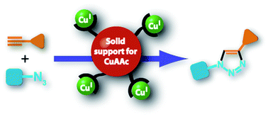 Graphical abstract: Heterogeneous azide–alkyne click chemistry: towards metal-free end products