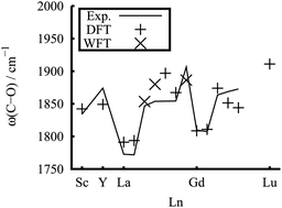 Graphical abstract: Rare-earth monocarbonyls MCO: comprehensive infrared observations and a transparent theoretical interpretation for M = Sc; Y; La–Lu