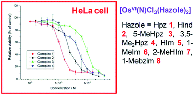 Graphical abstract: Osmium(vi) nitrido complexes bearing azole heterocycles: a new class of antitumor agents