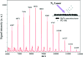 Graphical abstract: Detection of carbohydrates using surface-assisted laser desorption/ionization mass spectrometry with HgTe nanostructures