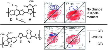 Graphical abstract: Ultrafast relaxation of charge-transfer excitons in low-bandgap conjugated copolymers