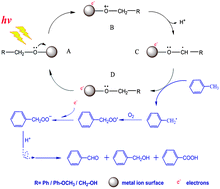 Graphical abstract: Driving selective aerobic oxidation of alkyl aromatics by sunlight on alcohol grafted metal hydroxides