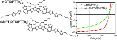 Graphical abstract: Role of trace impurities in the photovoltaic performance of solution processed small-molecule bulk heterojunction solar cells