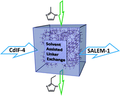 Graphical abstract: Synthesis and characterization of isostructural cadmium zeolitic imidazolate frameworks via solvent-assisted linker exchange