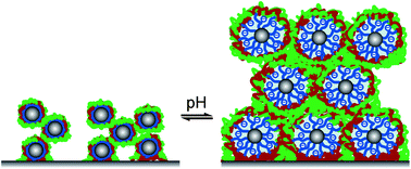 Graphical abstract: Reversible swelling transitions in stimuli-responsive layer-by-layer films containing block copolymer micelles