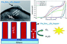 Graphical abstract: A novel strategy for surface treatment on hematite photoanode for efficient water oxidation