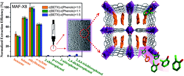 Graphical abstract: A porous coordination framework for highly sensitive and selective solid-phase microextraction of non-polar volatile organic compounds