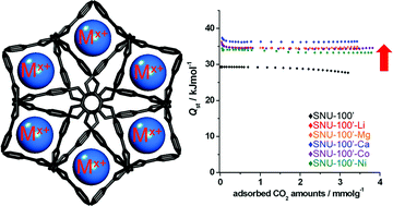 Graphical abstract: Enhanced isosteric heat, selectivity, and uptake capacity of CO2 adsorption in a metal-organic framework by impregnated metal ions