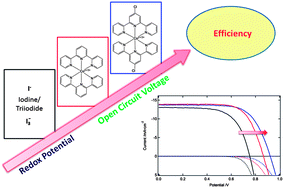 Graphical abstract: Tridentate cobalt complexes as alternative redox couples for high-efficiency dye-sensitized solar cells