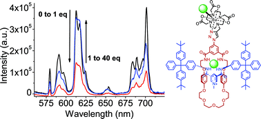 Graphical abstract: Lanthanide appended rotaxanes respond to changing chloride concentration