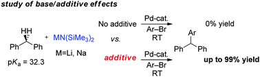 Graphical abstract: Additive effects on palladium-catalyzed deprotonative-cross-coupling processes (DCCP) of sp3 C–H bonds in diarylmethanes