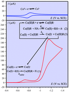 Graphical abstract: Concertedness in proton-coupled electron transfer cleavages of carbon–metal bonds illustrated by the reduction of an alkyl cobalt porphyrin