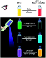 Graphical abstract: Visual sensing with conjugated polyelectrolytes