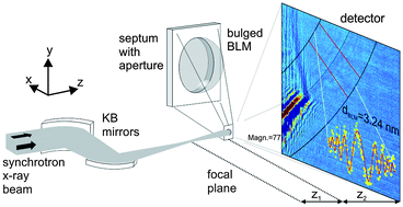 Graphical abstract: X-Ray propagation imaging of a lipid bilayer in solution