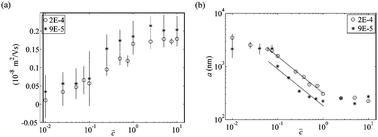 Graphical abstract: Field- and concentration-dependence of electrostatics in non-polar colloidal asphaltene suspensions