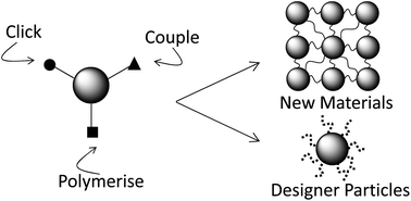 Graphical abstract: Chemistry at the polymer–particle interface for the design of innovative materials