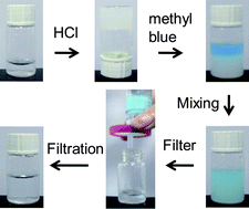 Graphical abstract: C2-symmetric benzene-based hydrogels with unique layered structures for controllable organic dye adsorption