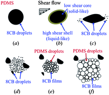 Graphical abstract: Shear induced phase inversion of dilute smectic liquid crystal/polymer blends