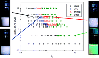 Graphical abstract: Phase and non-equilibrium behaviour of microgel suspensions as a function of particle stiffness