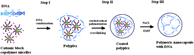 Graphical abstract: DNA encapsulation via nanotemplates from cationic block copolymer micelles