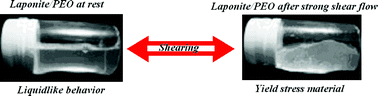 Graphical abstract: Shear thickening of Laponite suspensions with poly(ethylene oxide)